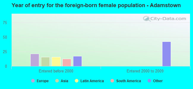 Year of entry for the foreign-born female population - Adamstown
