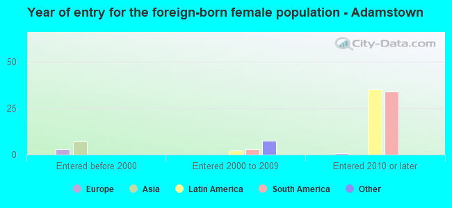 Year of entry for the foreign-born female population - Adamstown
