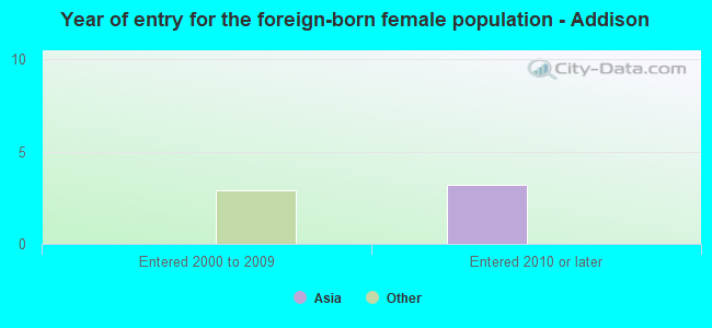 Year of entry for the foreign-born female population - Addison