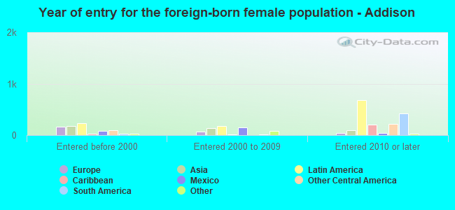 Year of entry for the foreign-born female population - Addison