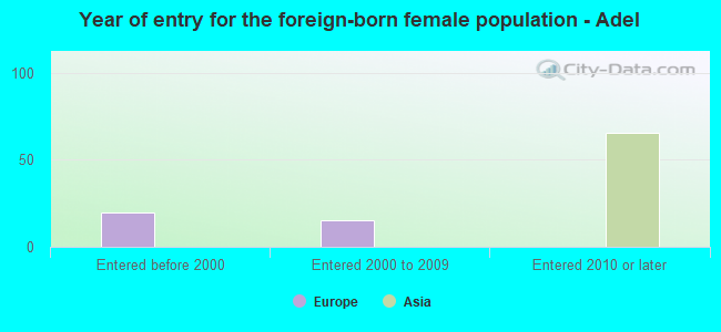 Year of entry for the foreign-born female population - Adel