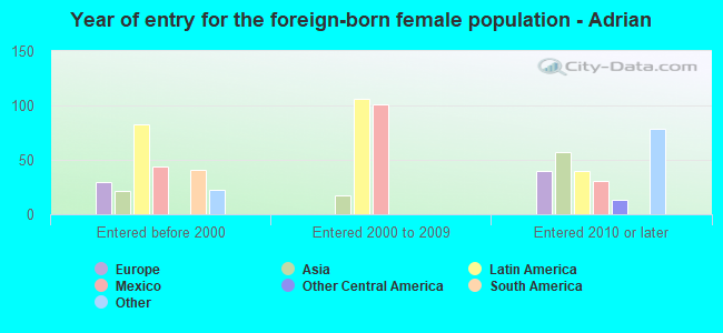 Year of entry for the foreign-born female population - Adrian