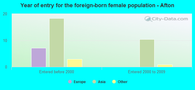 Year of entry for the foreign-born female population - Afton