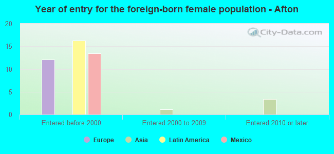 Year of entry for the foreign-born female population - Afton
