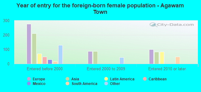 Year of entry for the foreign-born female population - Agawam Town