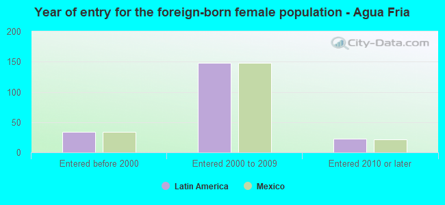 Year of entry for the foreign-born female population - Agua Fria