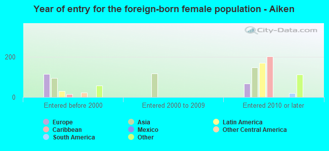 Year of entry for the foreign-born female population - Aiken