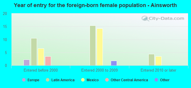 Year of entry for the foreign-born female population - Ainsworth