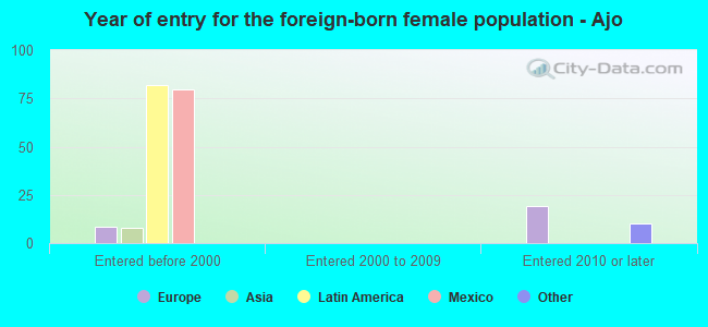 Year of entry for the foreign-born female population - Ajo