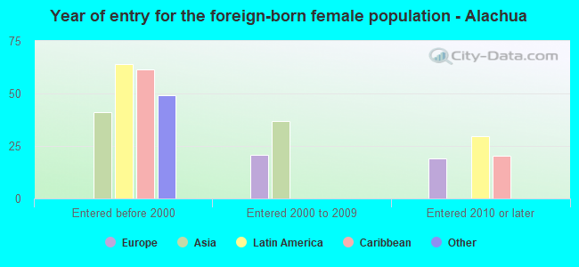 Year of entry for the foreign-born female population - Alachua