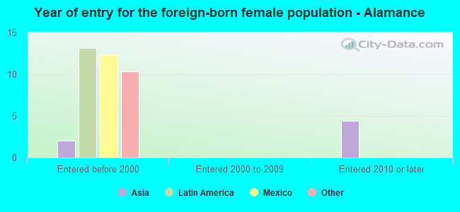 Year of entry for the foreign-born female population - Alamance