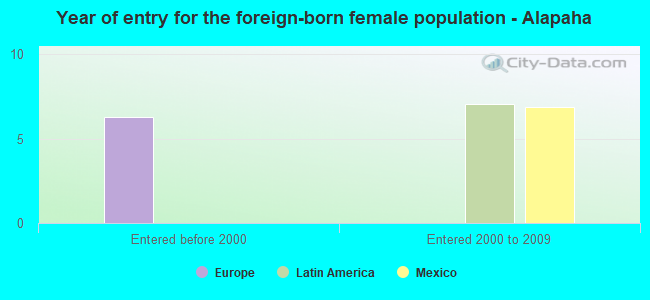 Year of entry for the foreign-born female population - Alapaha
