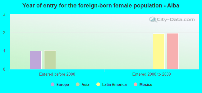 Year of entry for the foreign-born female population - Alba