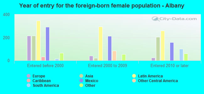 Year of entry for the foreign-born female population - Albany