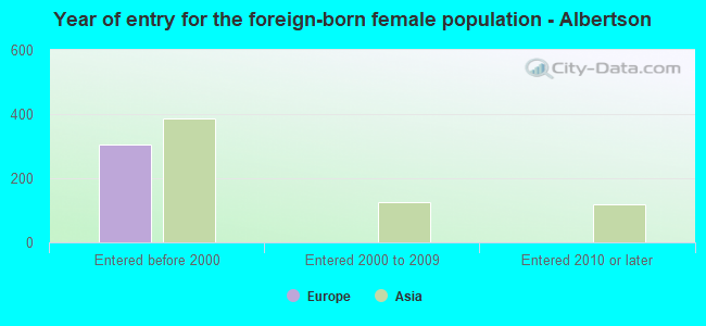 Year of entry for the foreign-born female population - Albertson