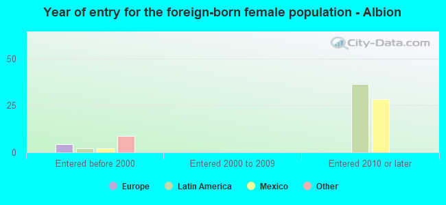 Year of entry for the foreign-born female population - Albion