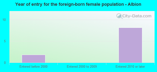 Year of entry for the foreign-born female population - Albion