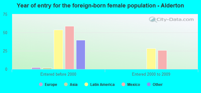 Year of entry for the foreign-born female population - Alderton