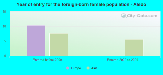 Year of entry for the foreign-born female population - Aledo
