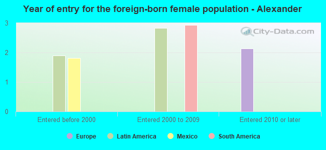 Year of entry for the foreign-born female population - Alexander