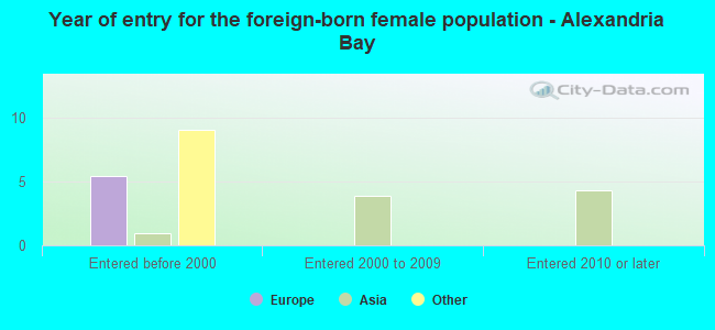 Year of entry for the foreign-born female population - Alexandria Bay