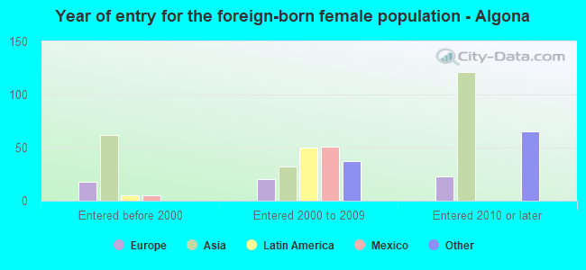 Year of entry for the foreign-born female population - Algona