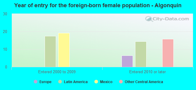 Year of entry for the foreign-born female population - Algonquin