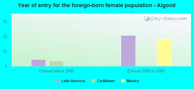 Year of entry for the foreign-born female population - Algood