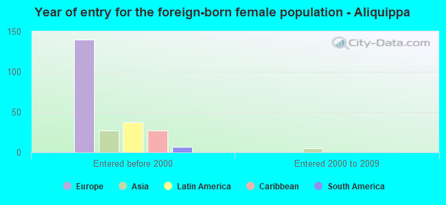 Year of entry for the foreign-born female population - Aliquippa