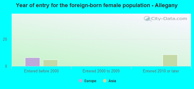 Year of entry for the foreign-born female population - Allegany