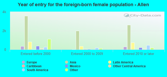 Year of entry for the foreign-born female population - Allen