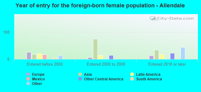 Year of entry for the foreign-born female population - Allendale