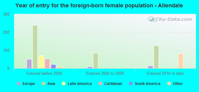 Year of entry for the foreign-born female population - Allendale