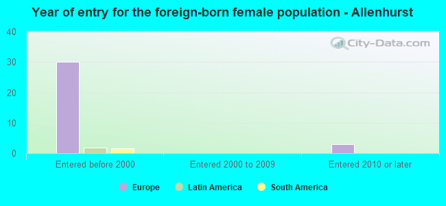 Year of entry for the foreign-born female population - Allenhurst
