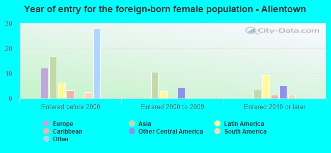 Year of entry for the foreign-born female population - Allentown