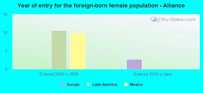 Year of entry for the foreign-born female population - Alliance