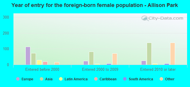 Year of entry for the foreign-born female population - Allison Park