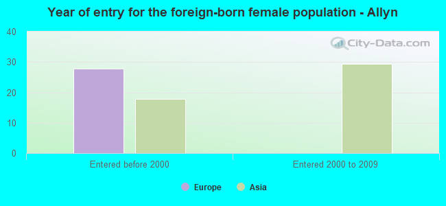 Year of entry for the foreign-born female population - Allyn