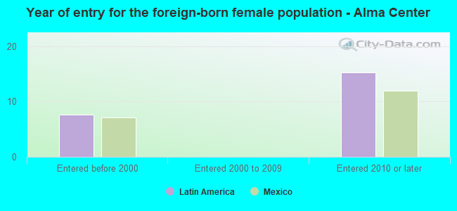 Year of entry for the foreign-born female population - Alma Center