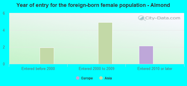 Year of entry for the foreign-born female population - Almond
