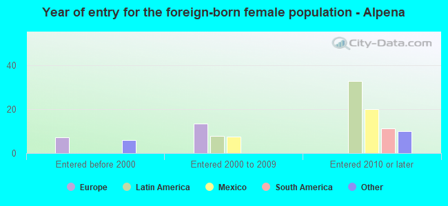 Year of entry for the foreign-born female population - Alpena