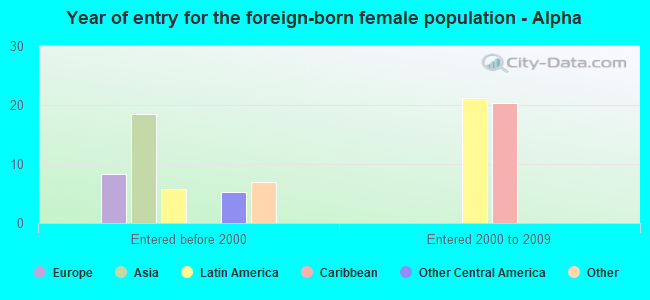 Year of entry for the foreign-born female population - Alpha