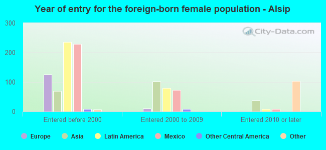 Year of entry for the foreign-born female population - Alsip