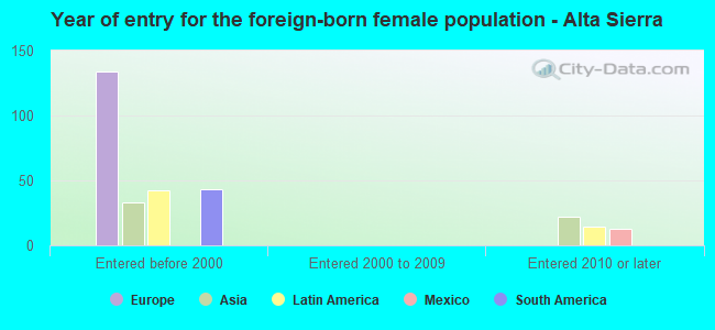 Year of entry for the foreign-born female population - Alta Sierra