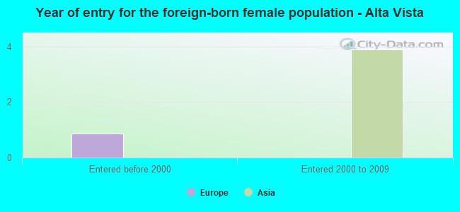 Year of entry for the foreign-born female population - Alta Vista