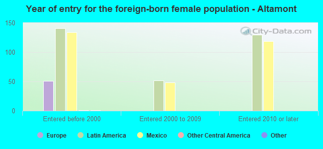 Year of entry for the foreign-born female population - Altamont