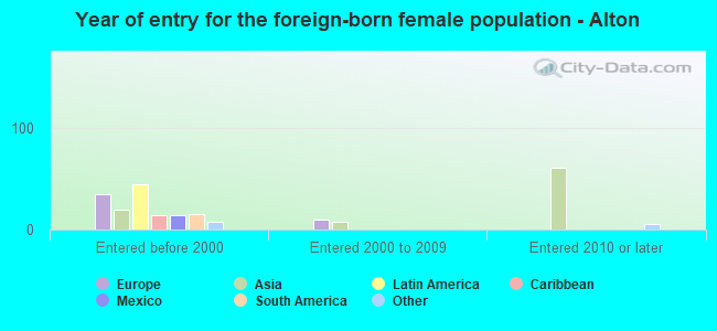 Year of entry for the foreign-born female population - Alton