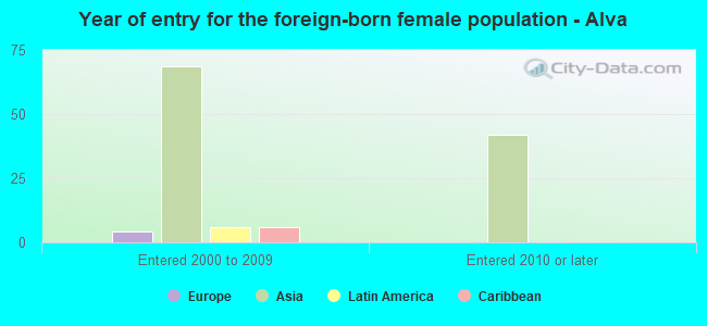 Year of entry for the foreign-born female population - Alva