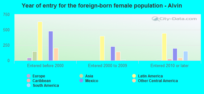 Year of entry for the foreign-born female population - Alvin