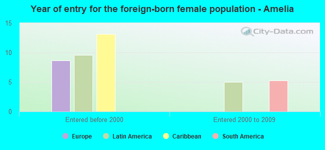 Year of entry for the foreign-born female population - Amelia